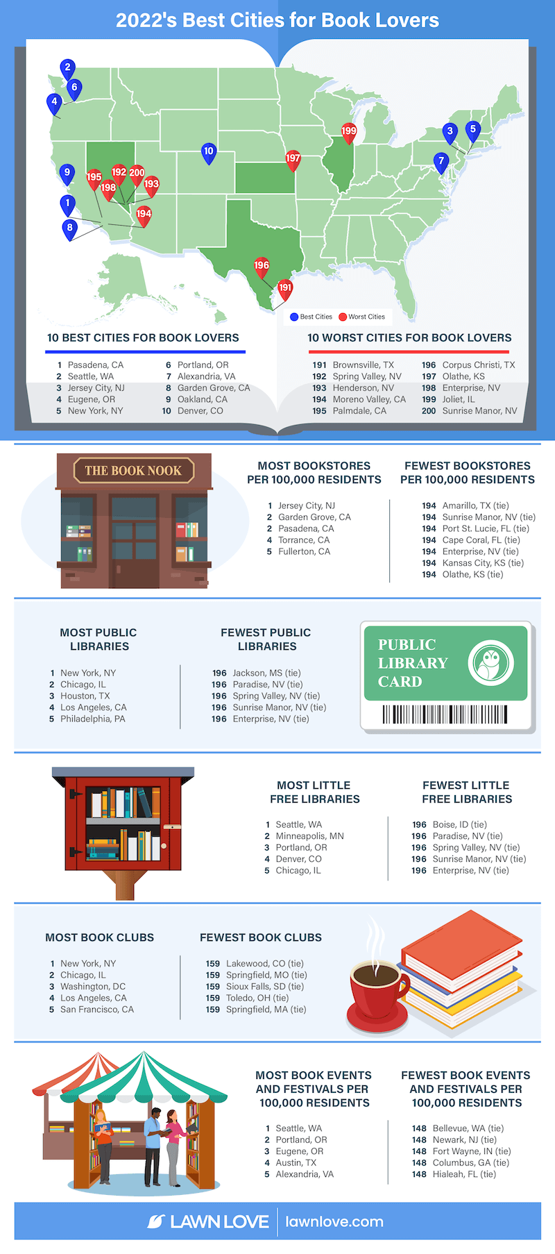 best cities for book lovers