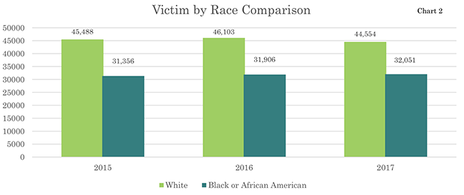 victims by race comparison
