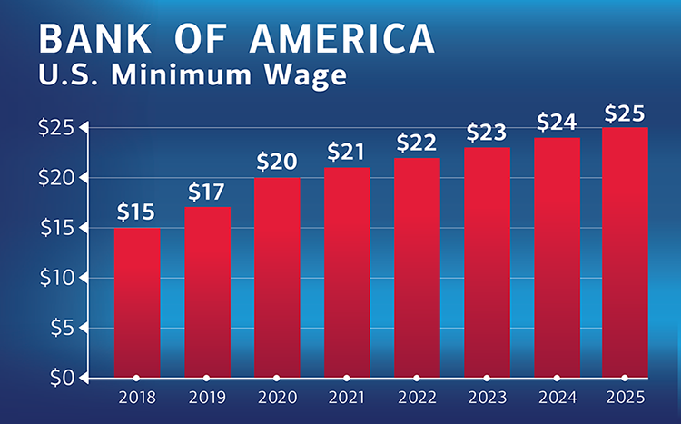 bank of america wage