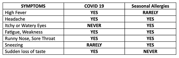 allergy covid19 symptoms chart