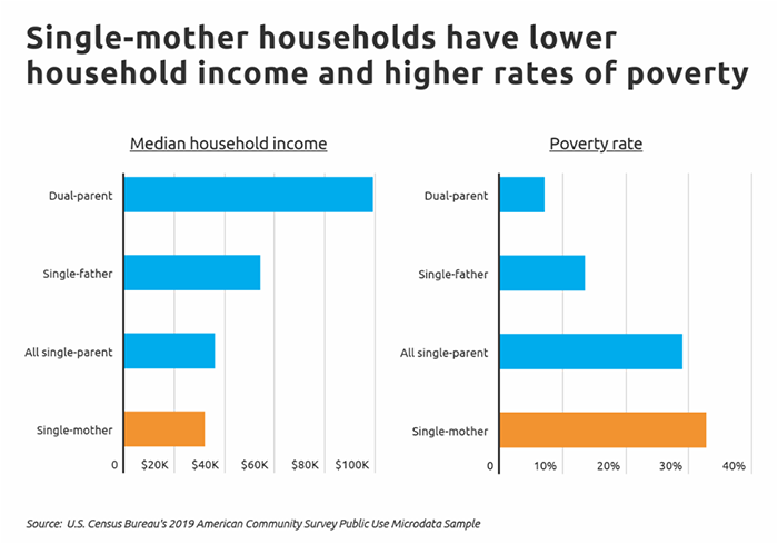 single mother households have lower household incomes