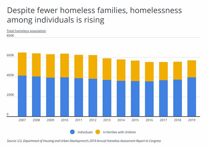 homeless stats
