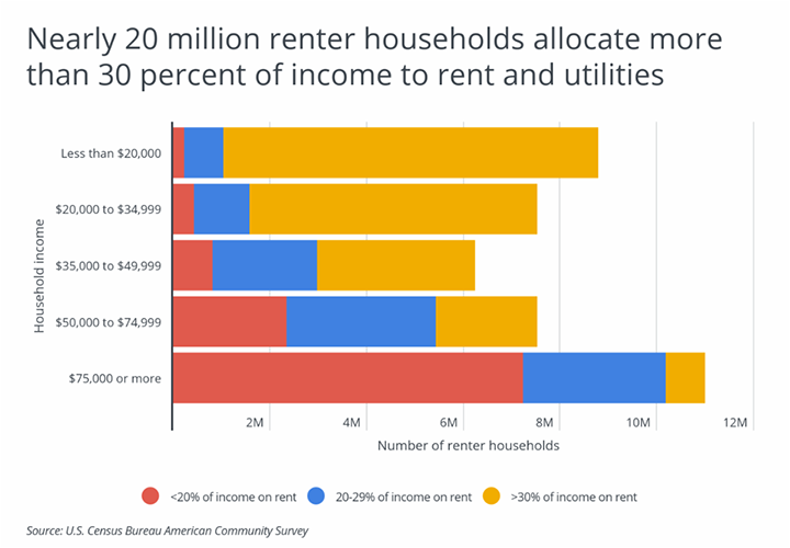 tennessee renters statistics