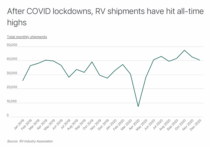 rv shipments after covid lockdowns