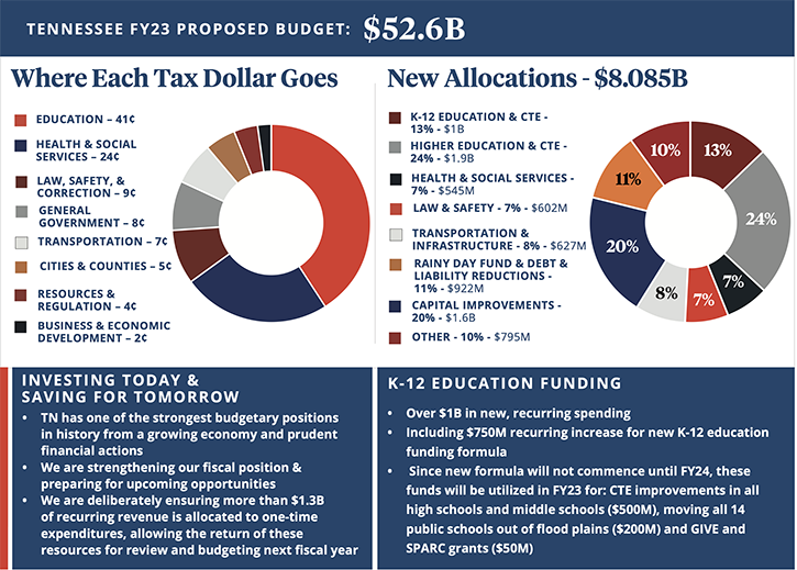 tennessee budget 2022