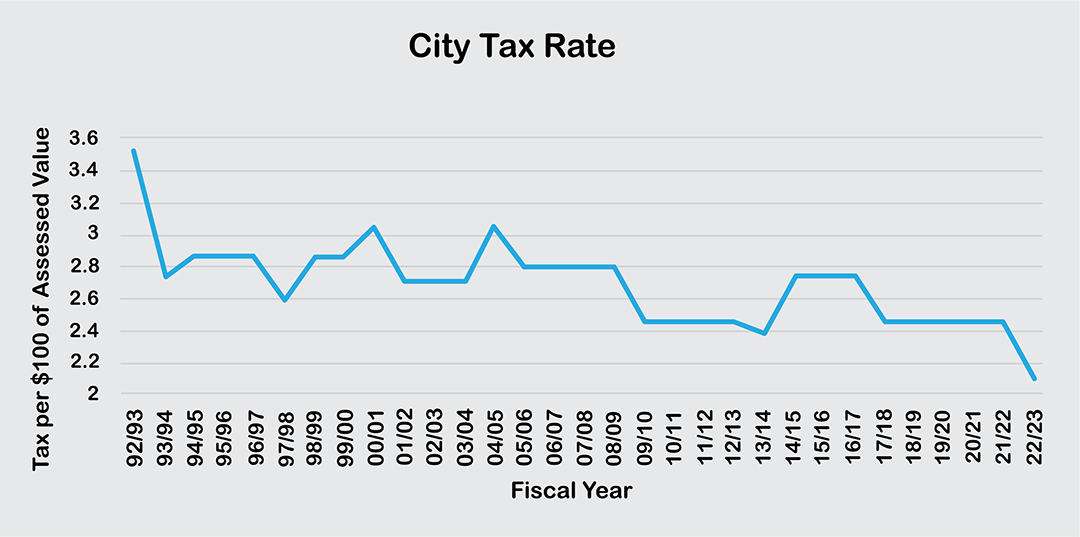 knoxville tax rates