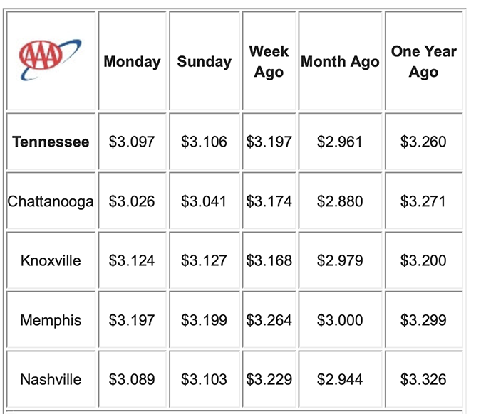 Tennessee is 8th least expensive gas market in the nation