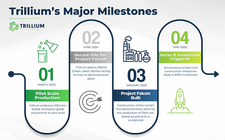 Trillium's milestones
